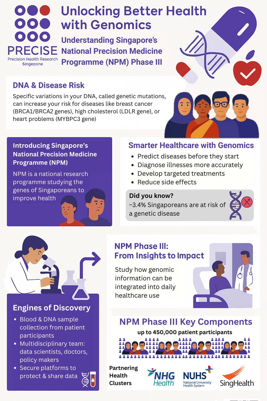 Information about Phase 3 of the National Precision Medicine Programme in Singapore